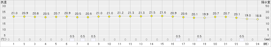 セントレア(>2022年10月17日)のアメダスグラフ