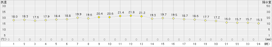 弾崎(>2022年10月17日)のアメダスグラフ