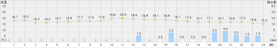 新津(>2022年10月17日)のアメダスグラフ