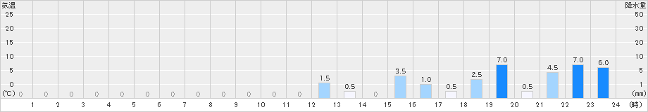 赤谷(>2022年10月17日)のアメダスグラフ