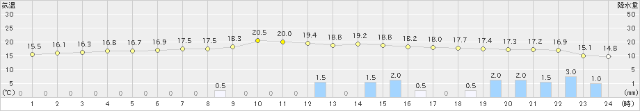 巻(>2022年10月17日)のアメダスグラフ