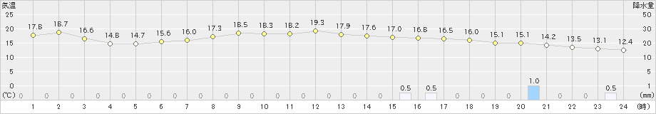 関山(>2022年10月17日)のアメダスグラフ