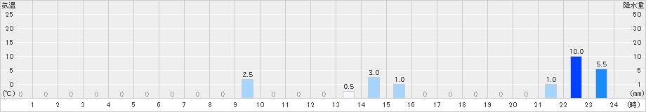 医王山(>2022年10月17日)のアメダスグラフ