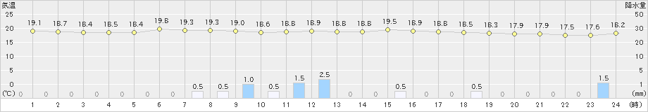 舞鶴(>2022年10月17日)のアメダスグラフ