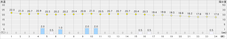 堺(>2022年10月17日)のアメダスグラフ