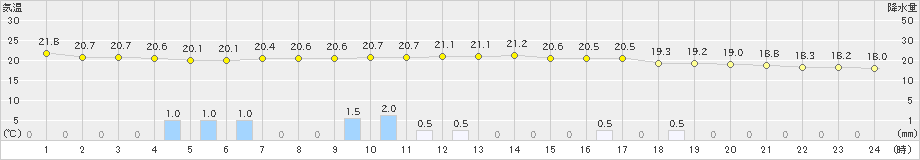 八尾(>2022年10月17日)のアメダスグラフ