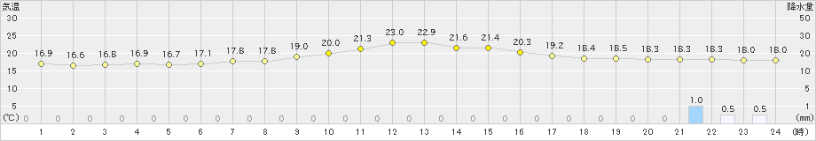 香住(>2022年10月17日)のアメダスグラフ