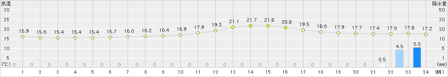 豊岡(>2022年10月17日)のアメダスグラフ