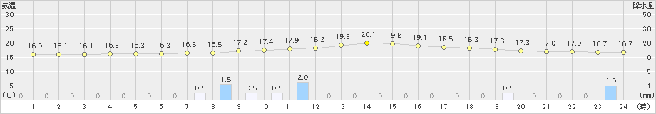 和田山(>2022年10月17日)のアメダスグラフ