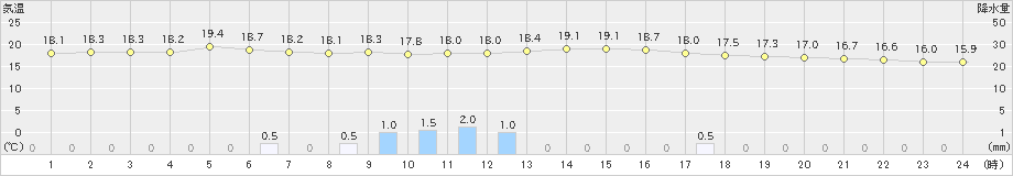 生野(>2022年10月17日)のアメダスグラフ