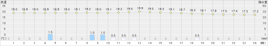 西脇(>2022年10月17日)のアメダスグラフ