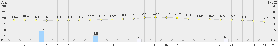 上郡(>2022年10月17日)のアメダスグラフ