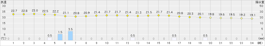 神戸(>2022年10月17日)のアメダスグラフ