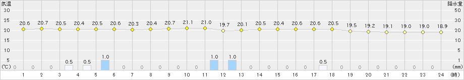 郡家(>2022年10月17日)のアメダスグラフ