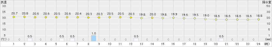 洲本(>2022年10月17日)のアメダスグラフ