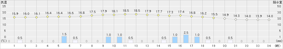 針(>2022年10月17日)のアメダスグラフ