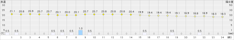 友ケ島(>2022年10月17日)のアメダスグラフ