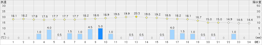 龍神(>2022年10月17日)のアメダスグラフ