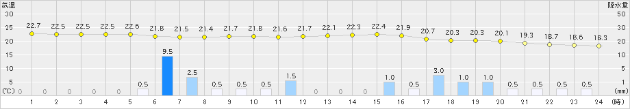 潮岬(>2022年10月17日)のアメダスグラフ