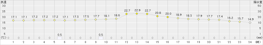 高梁(>2022年10月17日)のアメダスグラフ