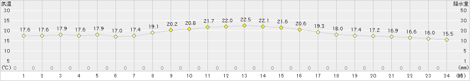 西郷岬(>2022年10月17日)のアメダスグラフ