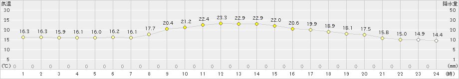 斐川(>2022年10月17日)のアメダスグラフ