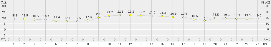 高津(>2022年10月17日)のアメダスグラフ