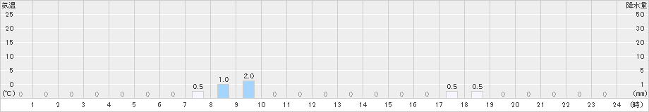 若桜(>2022年10月17日)のアメダスグラフ