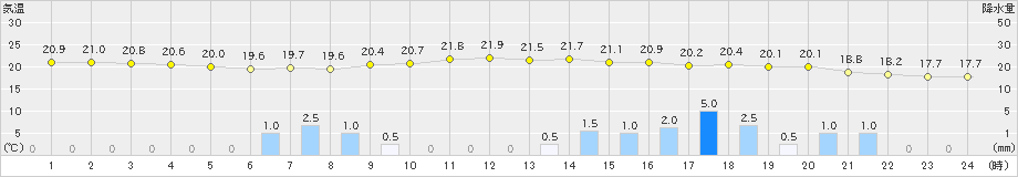 海陽(>2022年10月17日)のアメダスグラフ