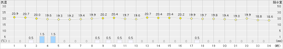 内海(>2022年10月17日)のアメダスグラフ