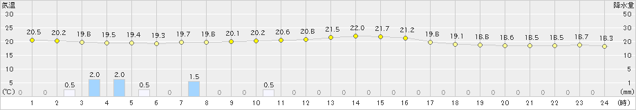 西条(>2022年10月17日)のアメダスグラフ