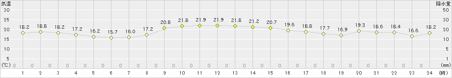 須佐(>2022年10月17日)のアメダスグラフ