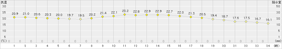 防府(>2022年10月17日)のアメダスグラフ