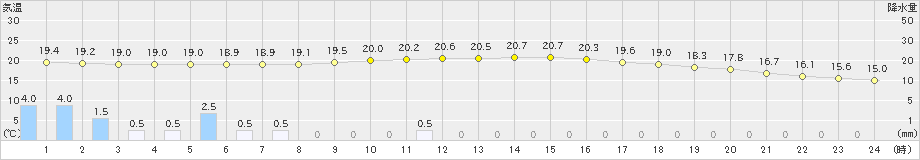 鹿北(>2022年10月17日)のアメダスグラフ