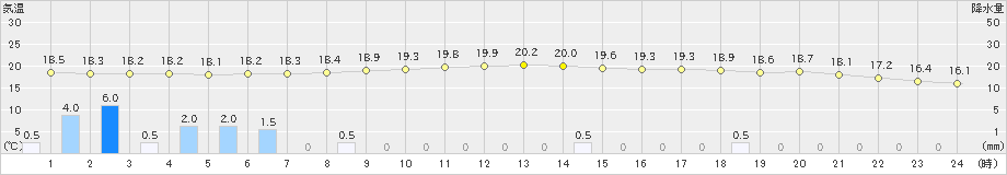 益城(>2022年10月17日)のアメダスグラフ