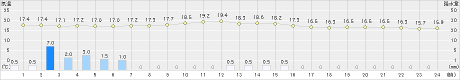 南阿蘇(>2022年10月17日)のアメダスグラフ