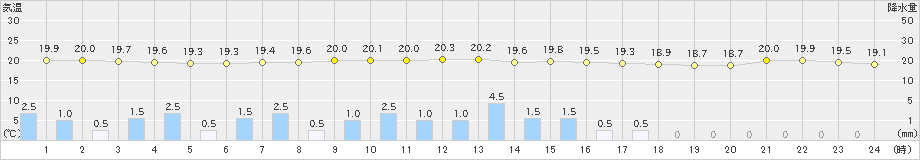 水俣(>2022年10月17日)のアメダスグラフ