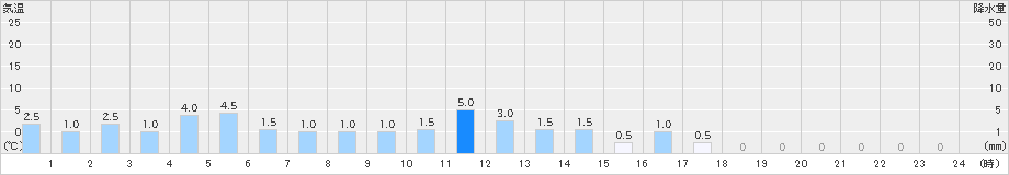 多良木(>2022年10月17日)のアメダスグラフ