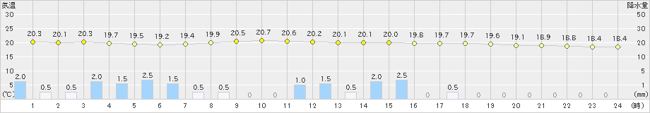 古江(>2022年10月17日)のアメダスグラフ