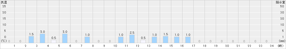 日之影(>2022年10月17日)のアメダスグラフ