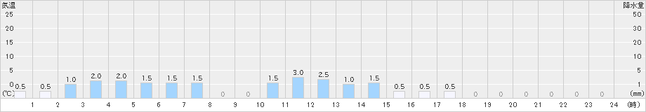 椎葉(>2022年10月17日)のアメダスグラフ