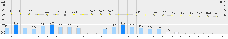 日向(>2022年10月17日)のアメダスグラフ