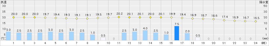 神門(>2022年10月17日)のアメダスグラフ