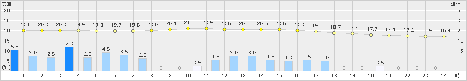 西米良(>2022年10月17日)のアメダスグラフ