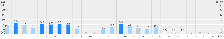 都農(>2022年10月17日)のアメダスグラフ