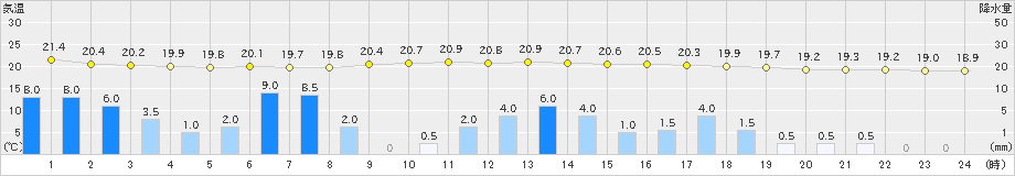 高鍋(>2022年10月17日)のアメダスグラフ