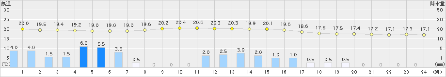 加久藤(>2022年10月17日)のアメダスグラフ