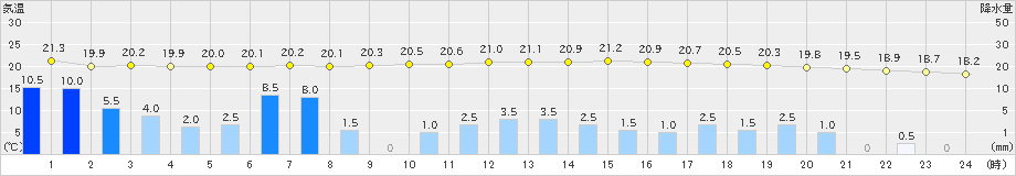 西都(>2022年10月17日)のアメダスグラフ