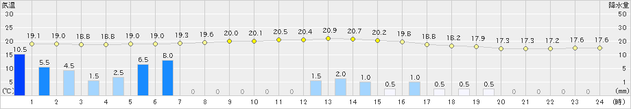 小林(>2022年10月17日)のアメダスグラフ