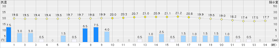 田野(>2022年10月17日)のアメダスグラフ